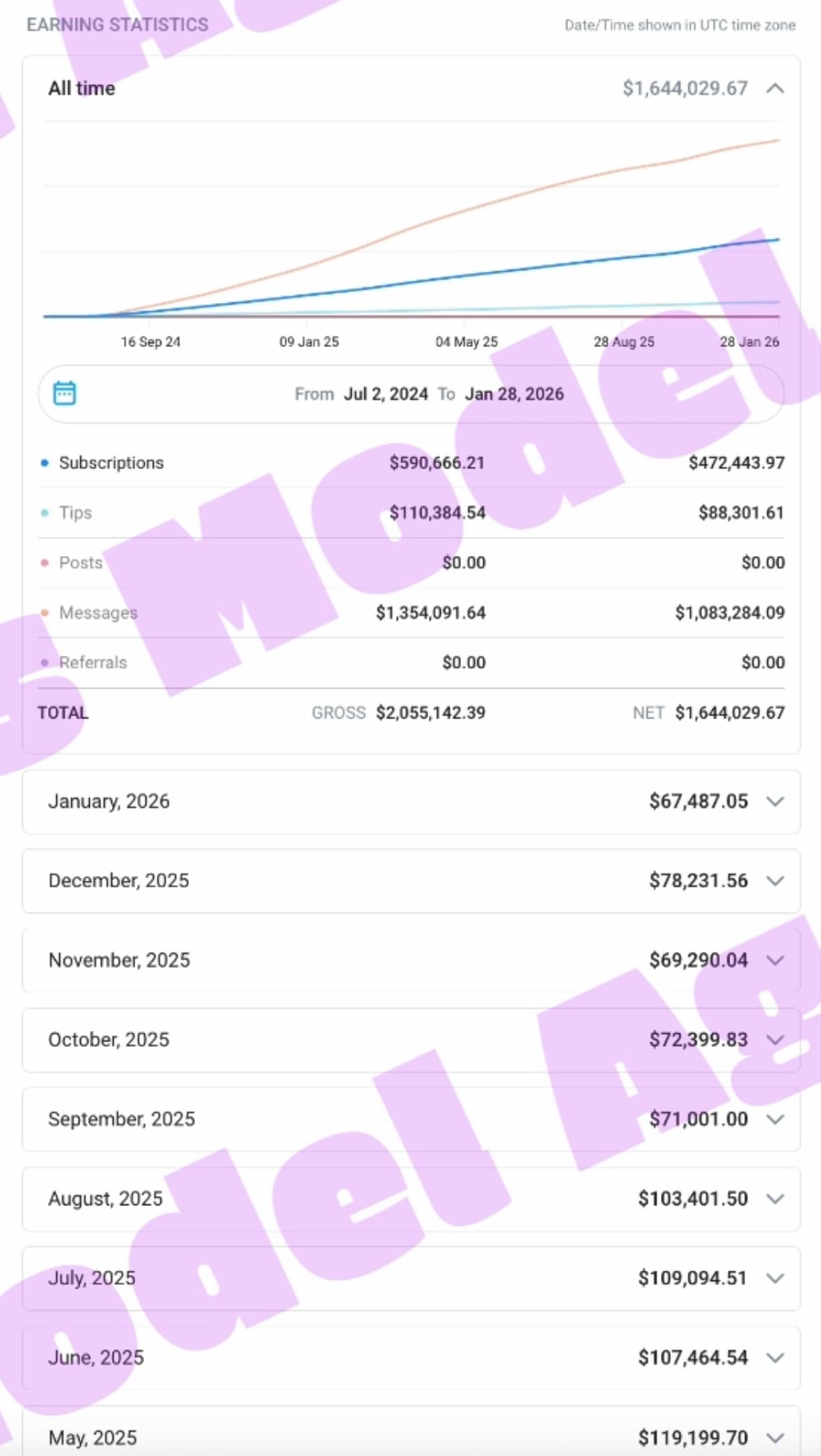 OnlyFans statistics screenshot — Elite case, gross page balance total, OFM agency