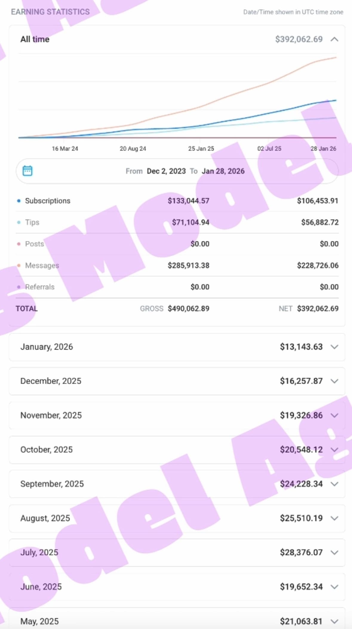 OnlyFans statistics screenshot — Prime case, gross page balance total, OFM agency