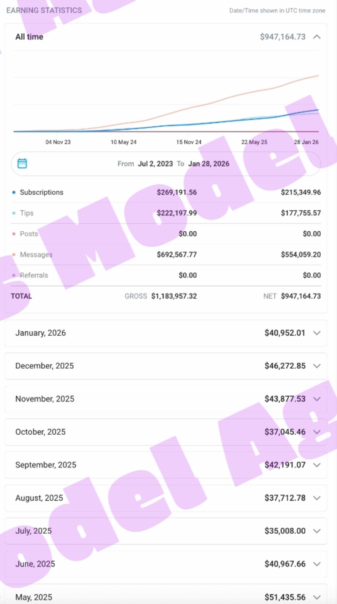OnlyFans statistics screenshot — Pro case, gross page balance total, OFM agency